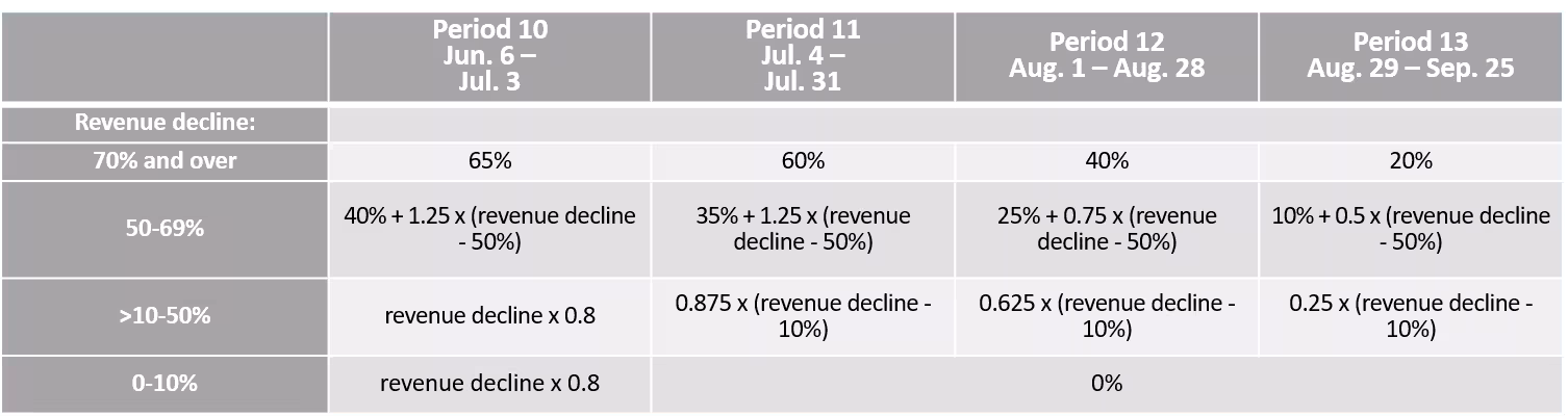 CERS Period 10-13 Rates