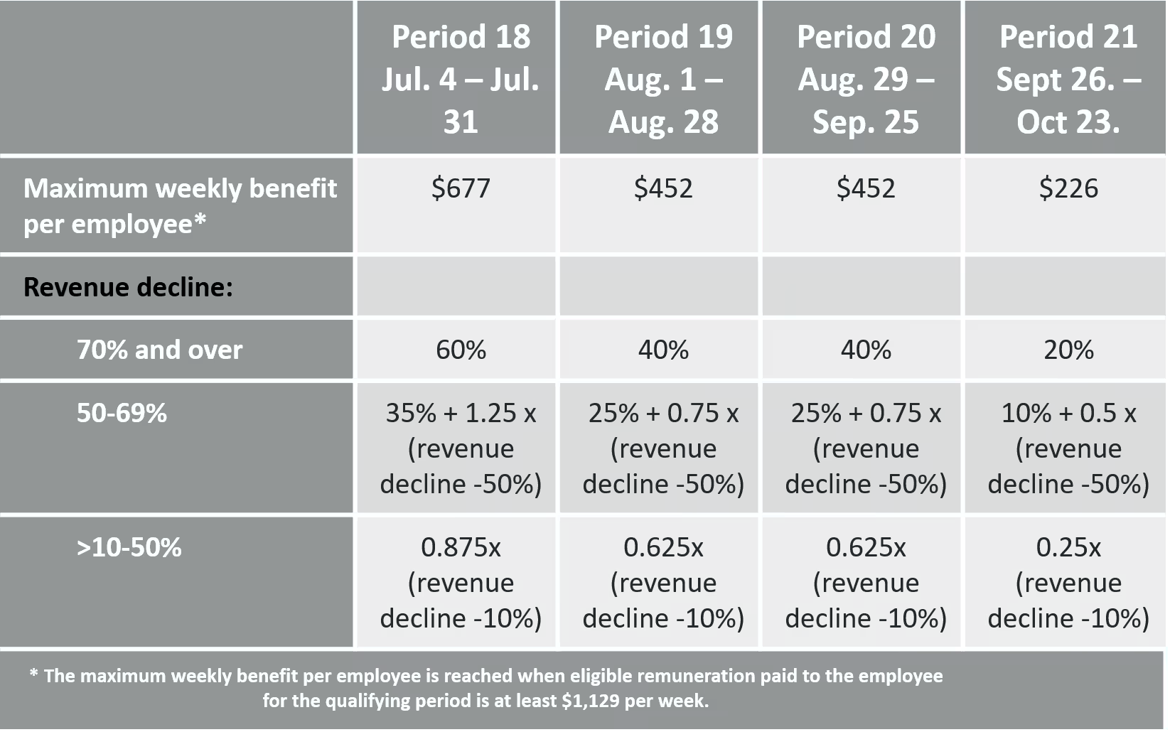 Canada Emergency Wage Subsidy (CEWS) 18-21 rates