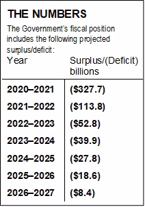 Numbers- Federal fiscal position