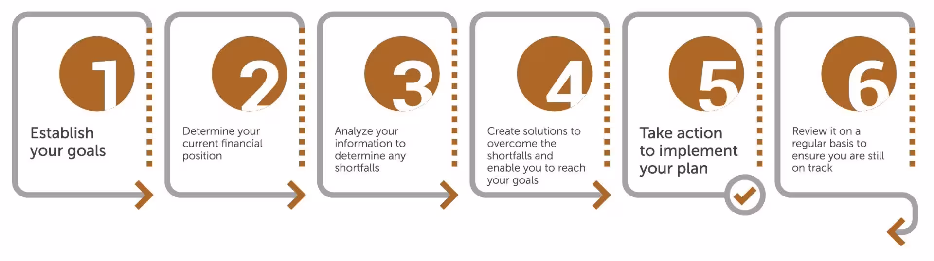 Financial Planning Process and Steps