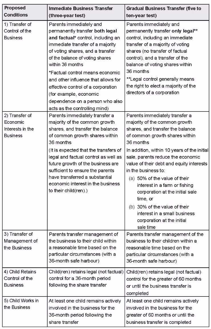 Federal Budget Table